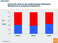 Autobahn-Werbetürme sind bekannt